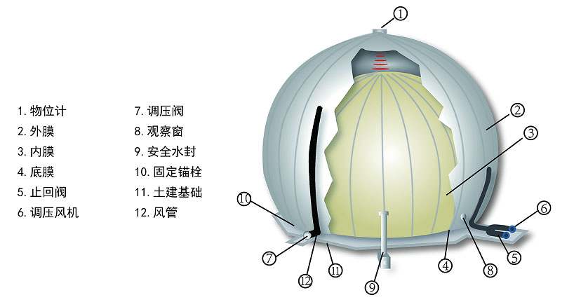 双膜气柜(图1)